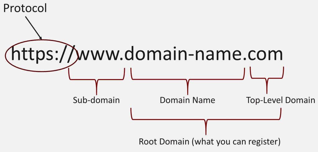 What is Domain Name System and How to Buy Domain